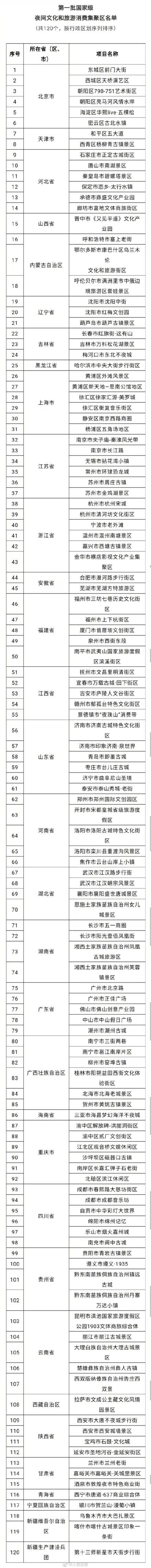 文旅|首批国家级夜间文旅消费集聚区名单公布，你去过几个？