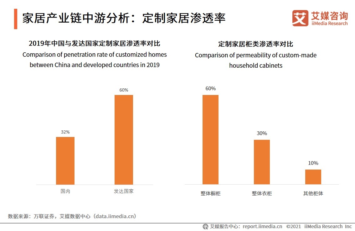 家居|2021年中国家居产业链中游分析：家具产量、定制家居渗透率、智能家居市场规模