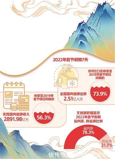 旅游|2022年春节折射出的六大旅游趋势