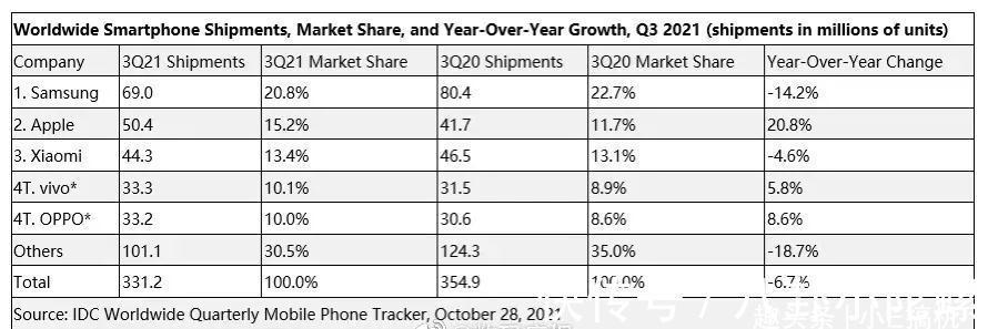 oppo|全球智能手机市场份额，前五大品牌占比如何？