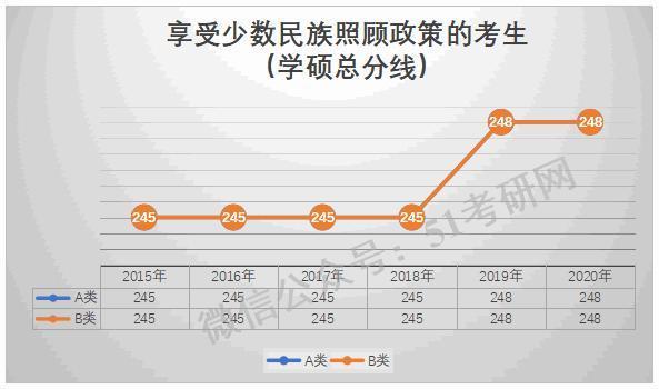 预测：国家线涨降趋势！从21考研起专硕分数线划线将有所变化！