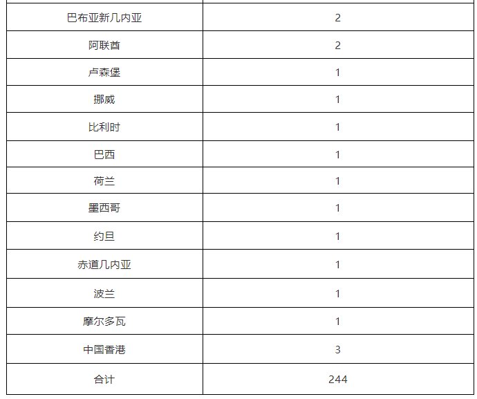 病例|北京昨日新增1例境外输入确诊病例