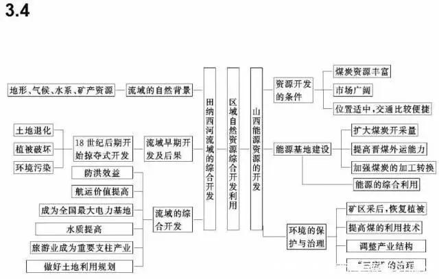 汇总|九科全！2020年高考各科思维导图全汇总，高中三年都适用！