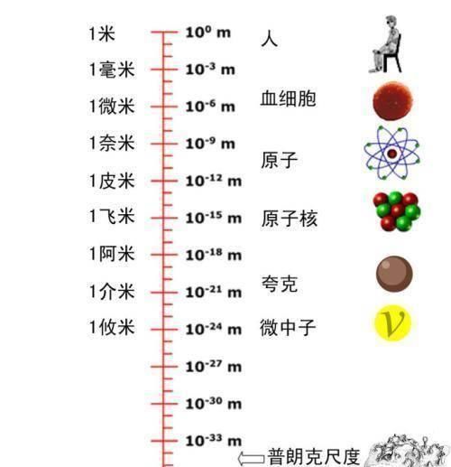 粒子加速器 宇宙间最小的长度,人类或永远无法理解它的真正含义是什么