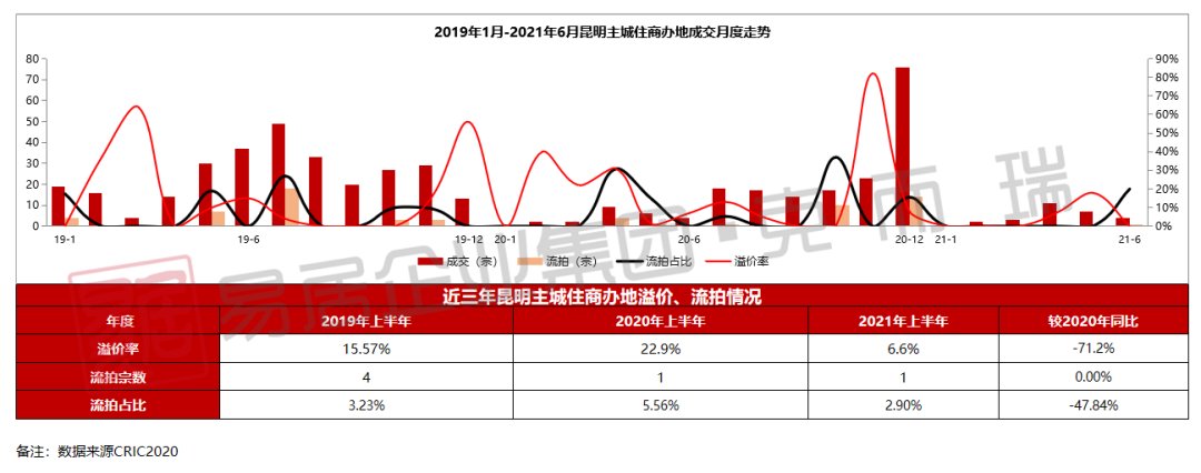房企|2021年上半年昆明房企销售排行榜发布 俊发、融创、万科居前三