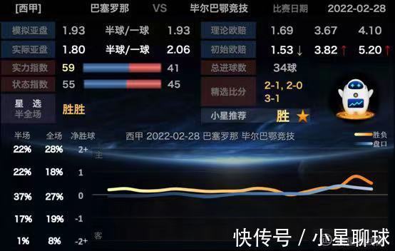 西甲巴萨|“宇宙队”归航?西甲巴萨4比0大胜毕尔巴鄂 莱比锡绝杀获3分