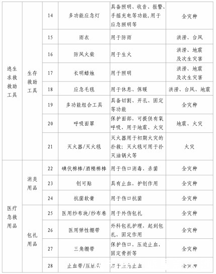 家庭应急应准备哪些物资?北京市应急管理局发布清单