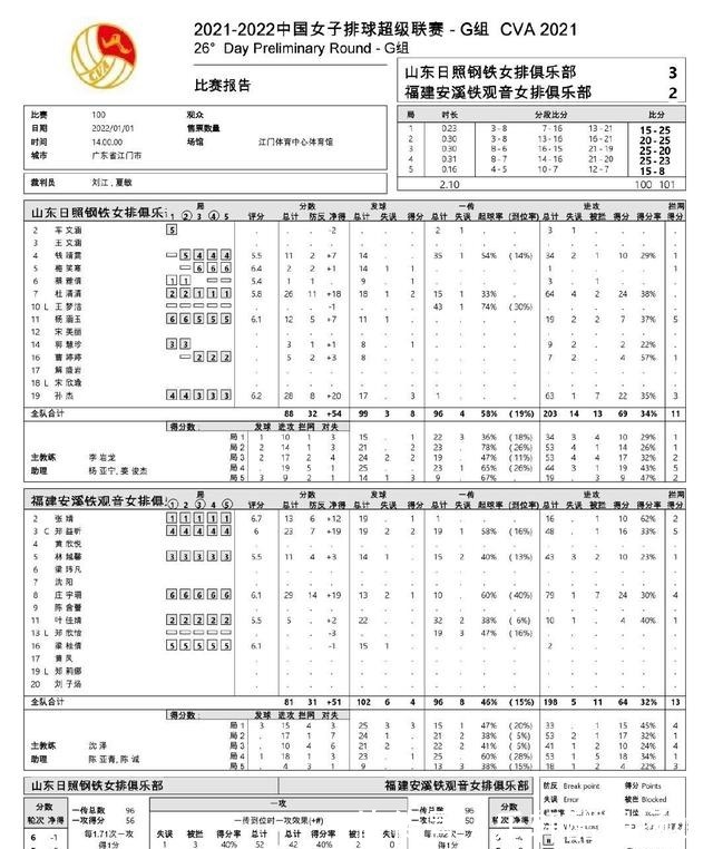 数据|汇总六大队伍核心球员扣球数据，得分王意外是她，龚翔宇依旧高光
