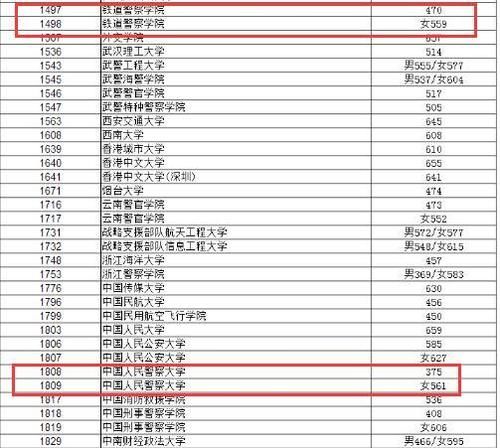 报考|国内哪些警校二本招生适合分数稍低的学生报考？