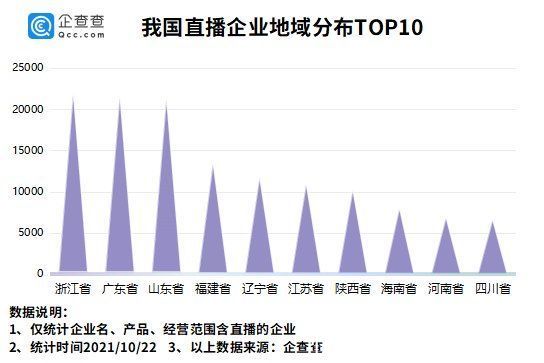 直播间|李佳琦和薇娅直播间观看数近5亿！今年前9月新增直播企业10.9万家，超去年全年