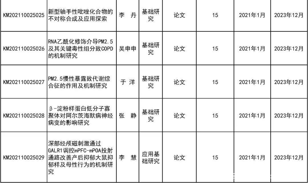 来看|31所市属高等学校443个项目受资助！快来看有你母校吗？