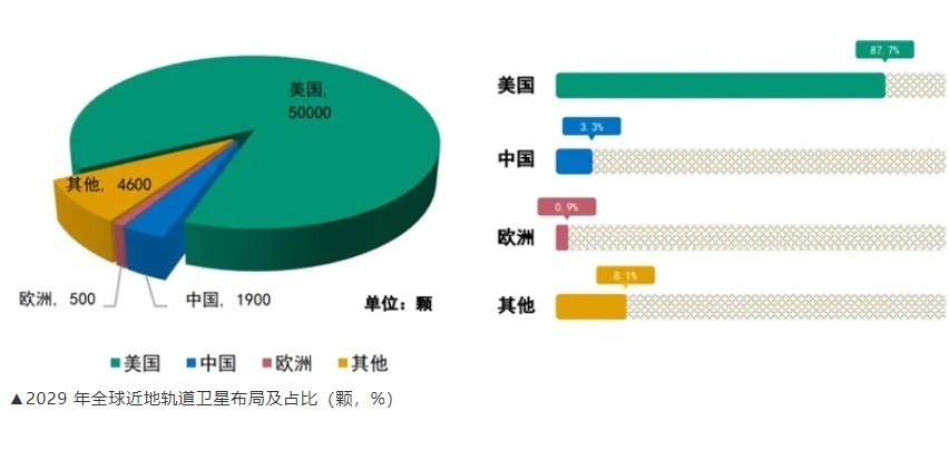 iphone|苹果iPhone13要带火低轨卫星？卫星数美国占88%，中国或只有3%