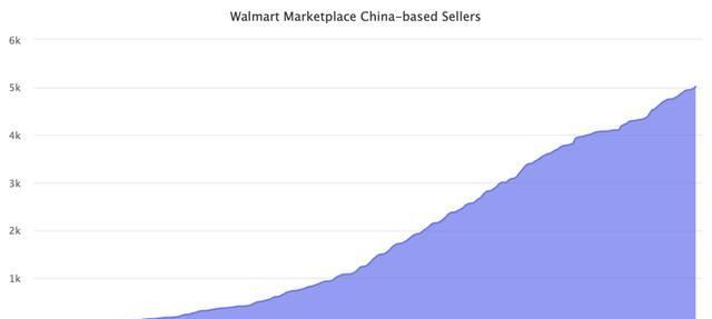 亚马逊|沃尔玛崛起！中国跨境卖家，逃离亚马逊！