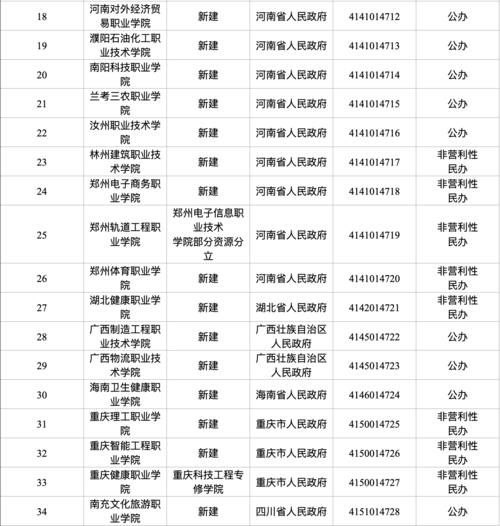 民办|新增56所高校，撤销3所，4所高校更名