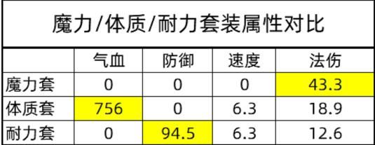 服务器|梦幻西游：法系必须用魔力套？用便宜1半的这套，效果或许更好