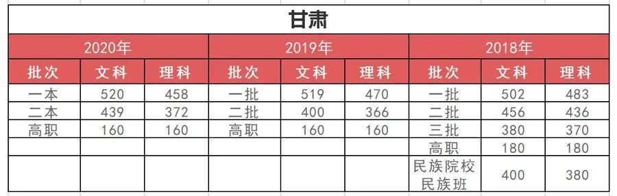 孩子|高中三年，每个阶段考多少分才正常？快对比一下（附近3年各省分数线）