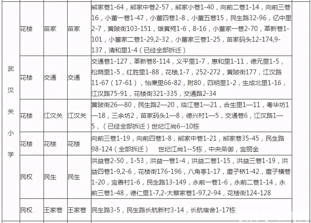 入学|最新！武汉各区划片入学范围公布