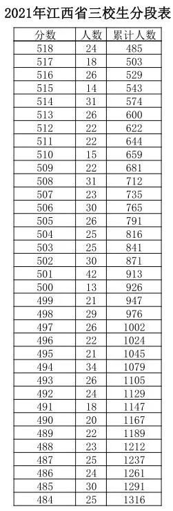 江西|江西高考成绩分数段公布！600分以上有多少人？