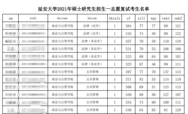 延安大学2021年复试分数线和一志愿考生复试名单的通知