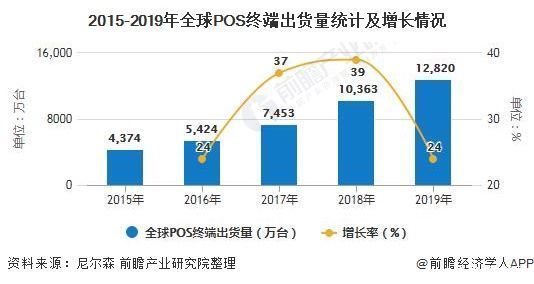 全球|2020年全球POS机行业市场现状及发展前景分析 未来5年市场需求量将近4亿台