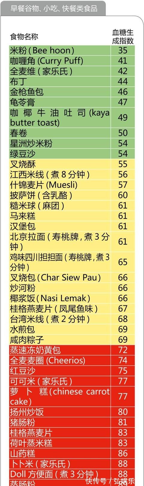 养生|糖尿病养生必备！最全的食物升糖指数一览表，以后不再犯糊涂