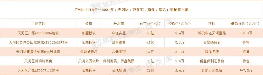 旧厂|周边有盘卖14万/㎡！珠江新城旁这个旧厂改造迎调整