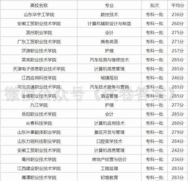 高考250分左右可以上的大学名单，附2020高考专科分数线预测