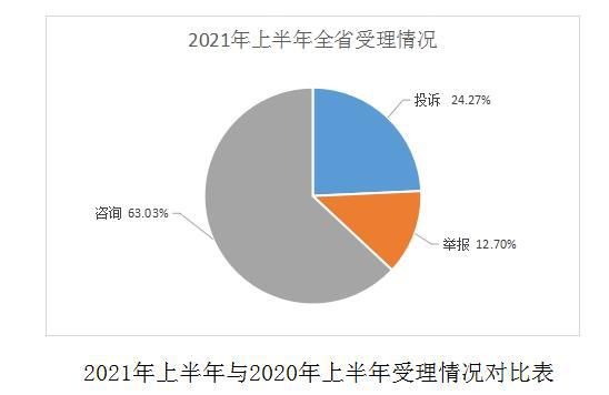受理|上半年山西各级12315受理举报数量同比增五成