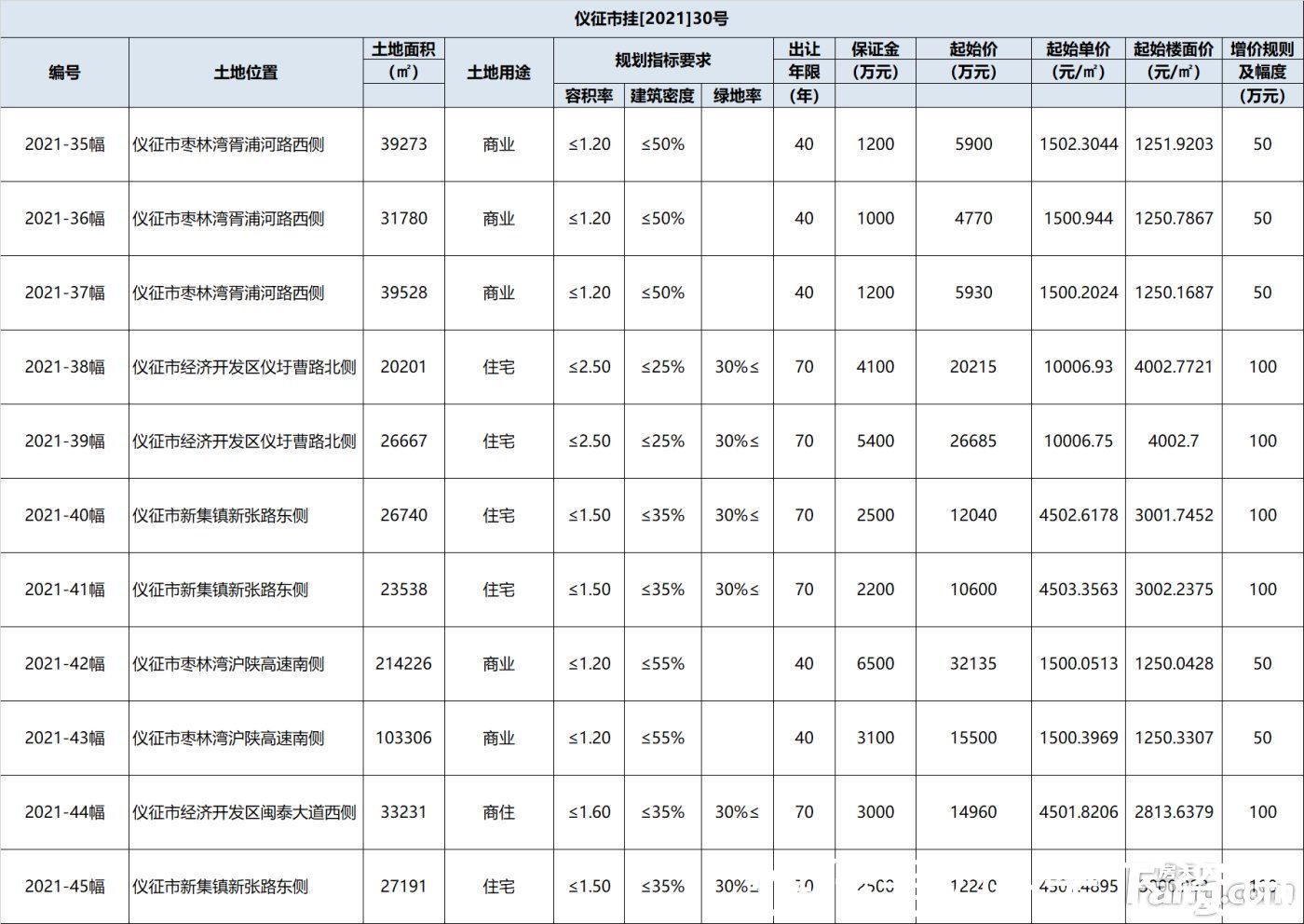 挂牌|仪征挂牌出让11幅土地 总占地面积约59万方