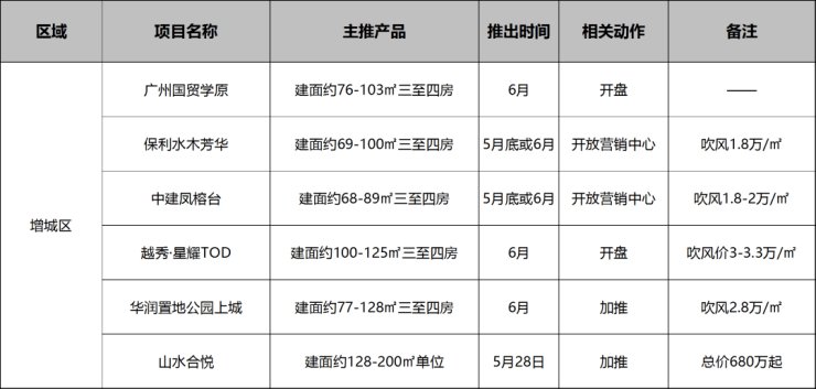 四房|30余纯新盘登场,年中KPI要冲刺了!