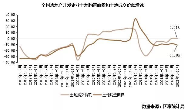 10月销售、投资显示尚在探底中 料政策趋缓效果亦将显现|行业数据| 销售价格