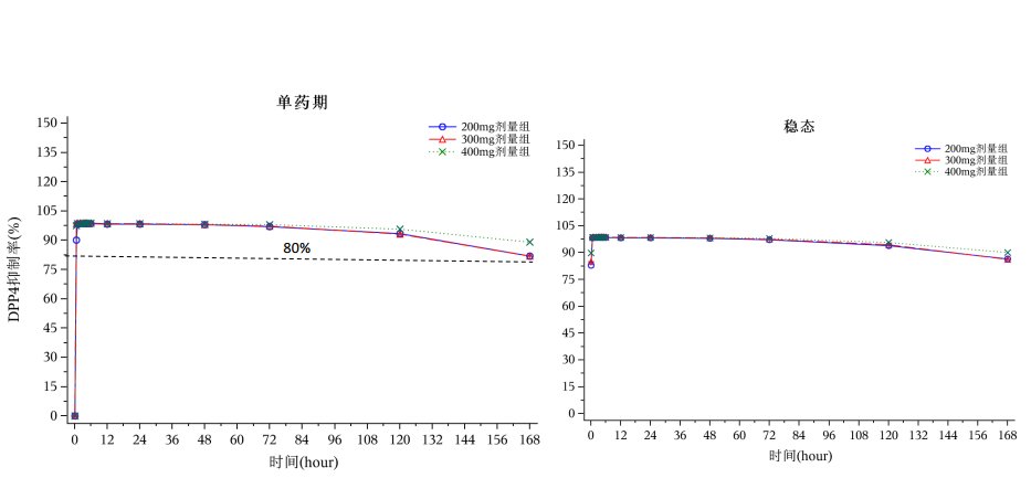 全球|更强效、更长效、更安全，中国首个“DPP-4”周制剂优格列汀片Ⅱ期临床研究数据全球发布