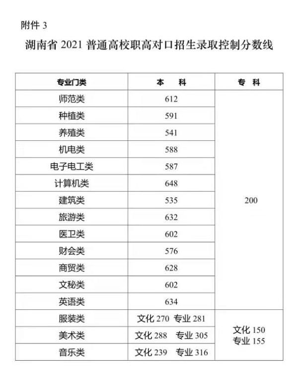 历史类|放榜！2021年湖南高考分数线公布！