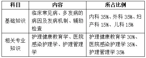 居然可以这样（护师考试）护师考试时间是按护士资格证还是执业证算 第4张