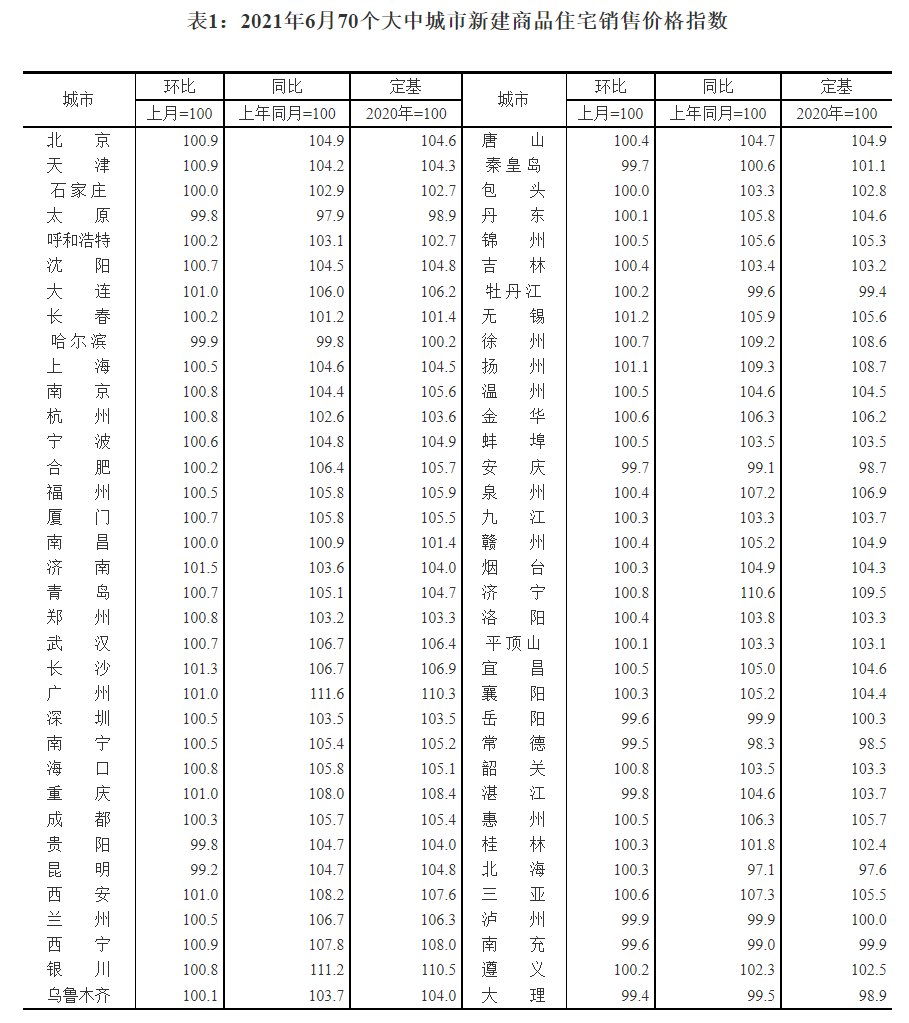 住宅|2021年6月份70个大中城市商品住宅销售价格变动情况