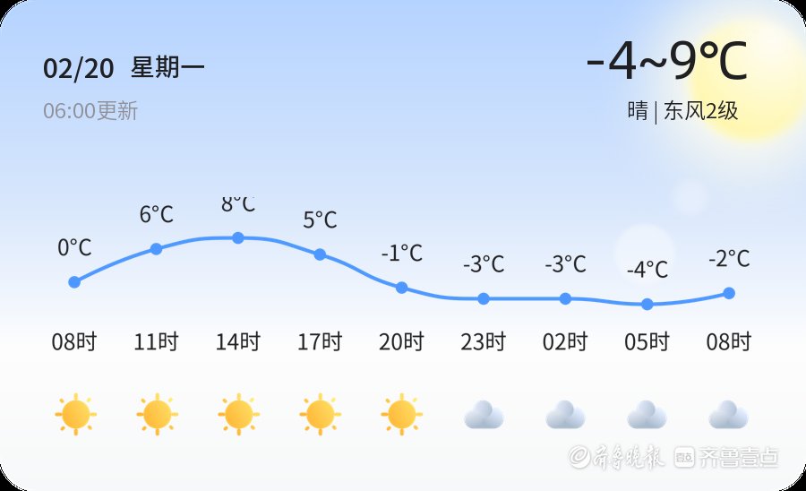 【淄博天气】2月20日，冷，晴，东风2级