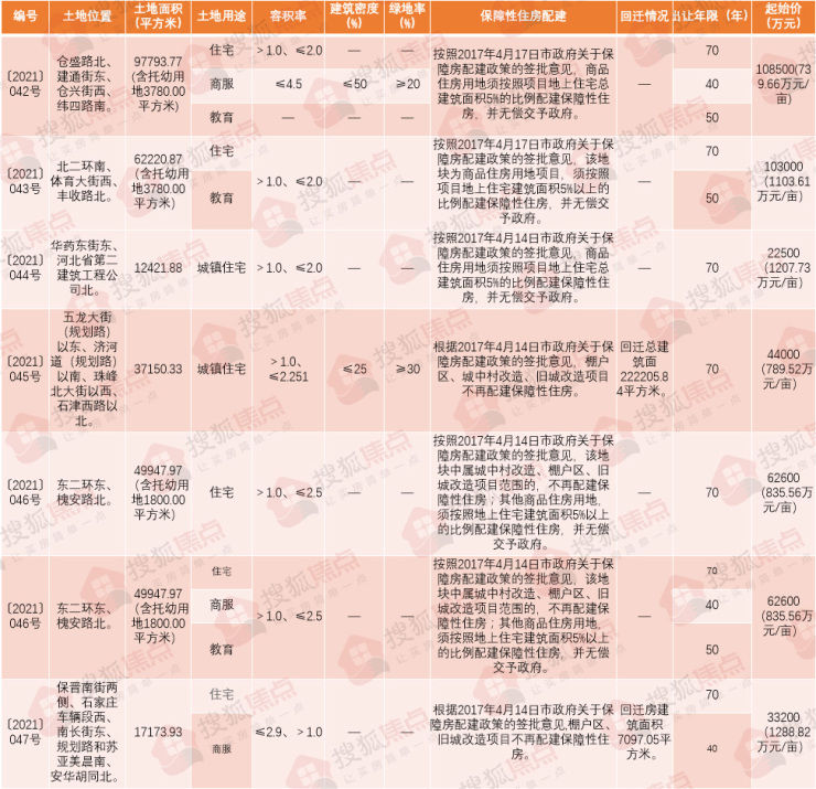 占地面积|起始价超66亿!主城区十宗地挂牌 含三教堂、小安舍等五大城改