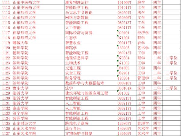 注意！距高考不足百天，山东这些大学的专业被撤销