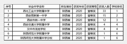 2020物理学科竞赛，陕西省一等奖获奖学生名单，这所中学实力强