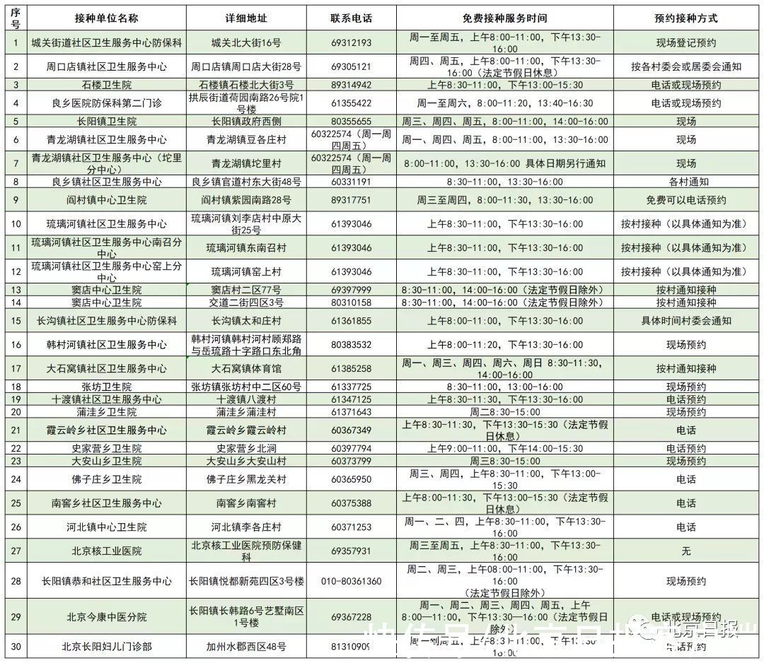 疫苗|北京启动流感疫苗接种！这些人免费，接种门诊名单→