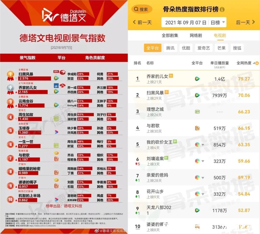 乔家|「向着光亮」暖系叙事，江苏卫视《乔家的儿女》引领国产剧「出圈」新解法