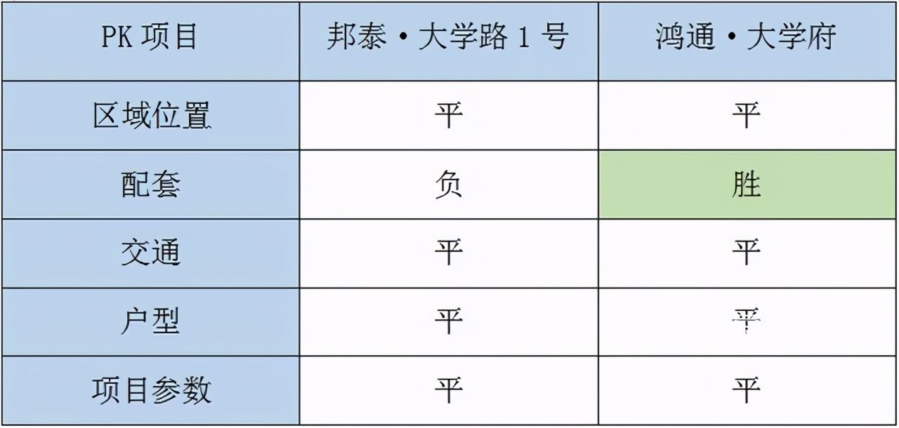 t1|“邻居”间的较量！邦泰PK鸿通，买房你选哪儿？