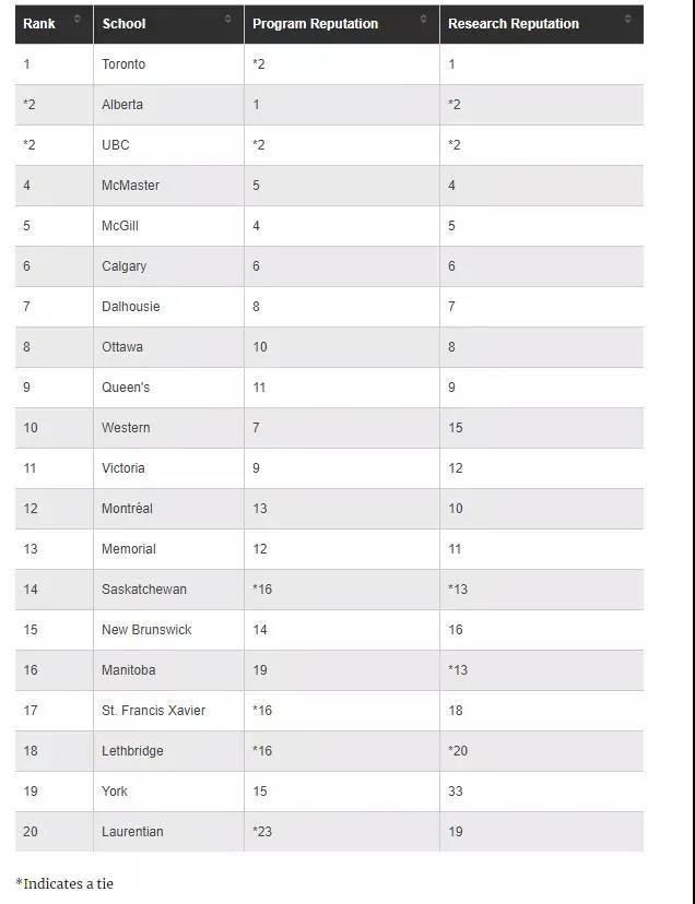 出炉|多大、UBC狂揽第一！加拿大2021热门专业大学排名出炉！