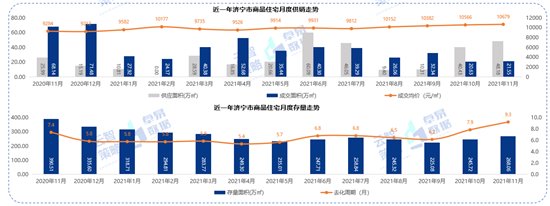 排行榜|济宁11月份商品住宅均价10679元/㎡ 环比上月上升1.07%