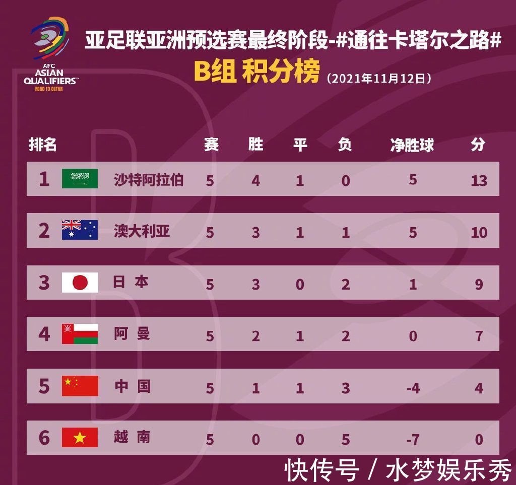 越南|0-1到2-3!亚洲鱼腩创3大耻辱,差国足4分,再遇苦主,CCTV5直播