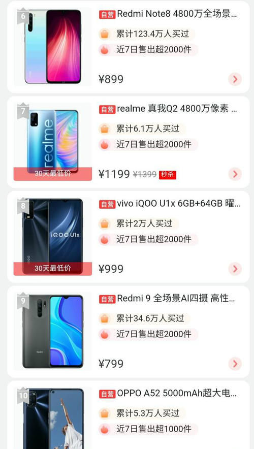 国产千|千元机热卖榜TOP10：红米独占5席，OPPO登顶，不见华为