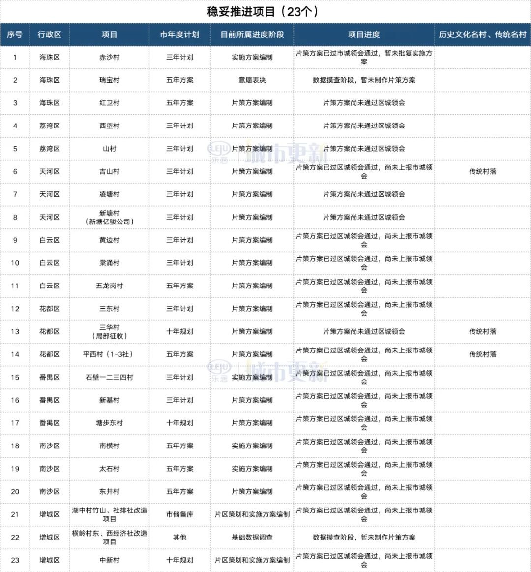 广州旧村|很多村民还在等旧改，开发商也在等