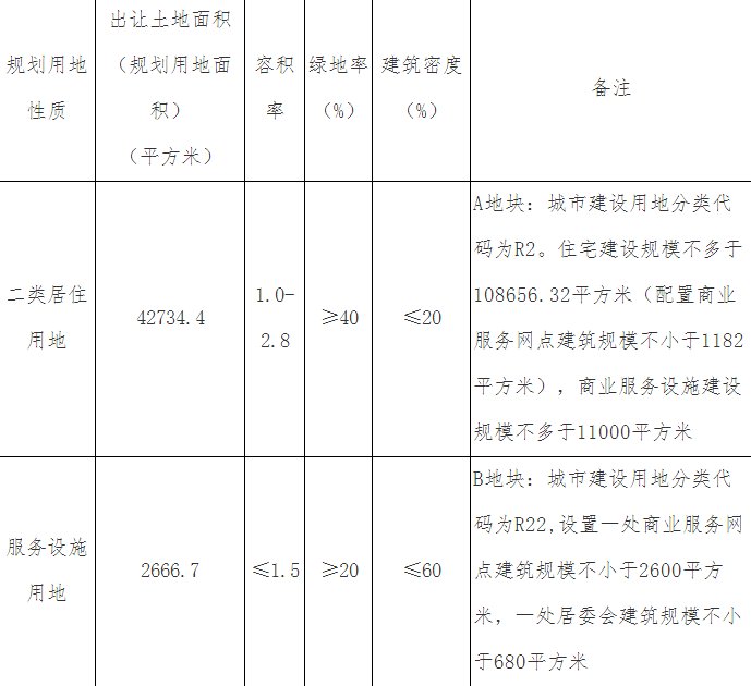 用地|1178户！绿城摘得西青大寺新家园商品房N1地块规划公示
