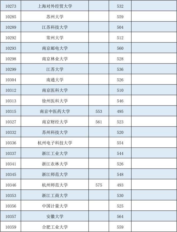 最低投档分数线|@广西考生，部分院校的征集投档分数线有降分