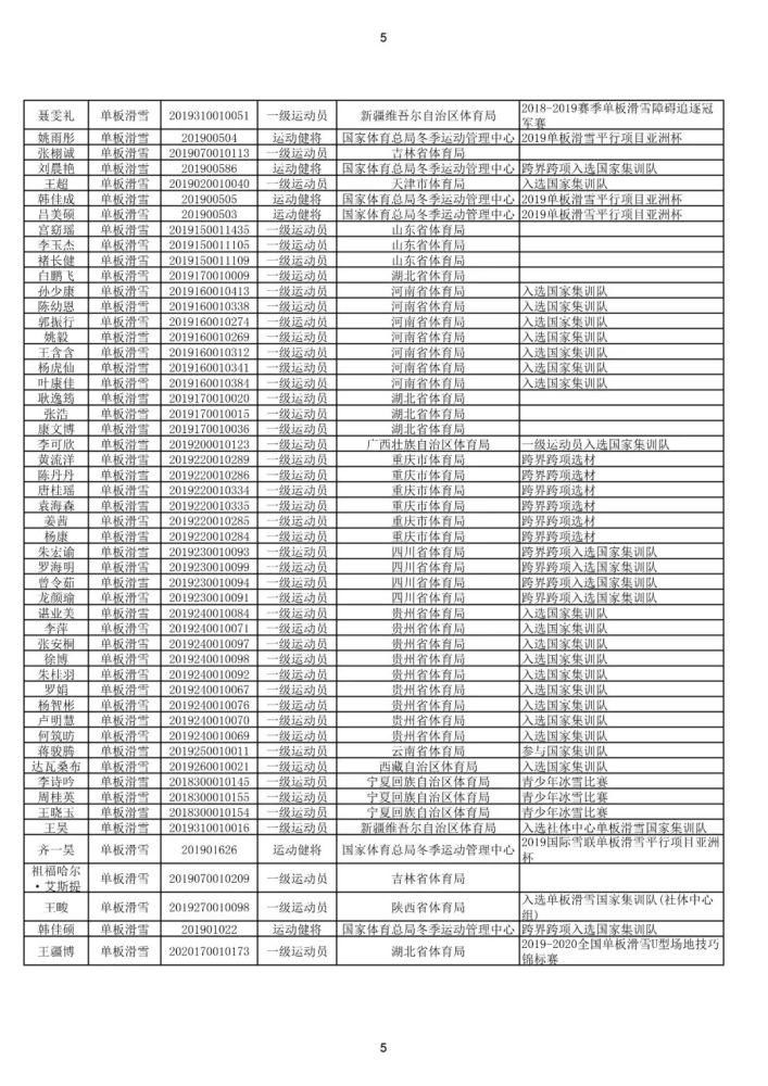 @体育生，你的运动技术等级称号证书信息正在公示！